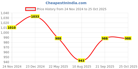 tatacliq.com Miss Chase Purple & Black Jumpsuit miss chase Price History Graph from 24 Nov 2024 to 25 Oct 2025