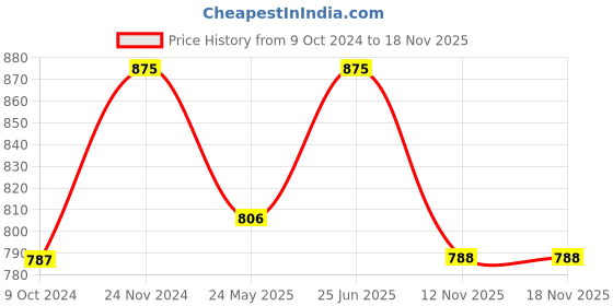 tatacliq.com Miss Chase Purple Embellished Above Knee Dress miss chase Price History Graph from 9 Oct 2024 to 18 Nov 2025