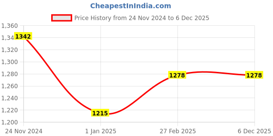 tatacliq.com Miss Chase Purple Relaxed Fit Cropped Jacket miss chase Price History Graph from 24 Nov 2024 to 5 Dec 2025