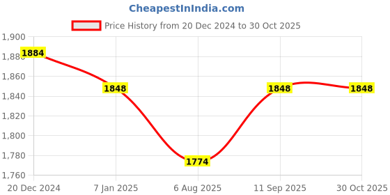 tatacliq.com Miss Chase Purple Relaxed Fit Maxi Dress miss chase Price History Graph from 20 Dec 2024 to 30 Oct 2025