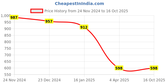 tatacliq.com Miss Chase Purple Self Pattern Top miss chase Price History Graph from 24 Nov 2024 to 16 Oct 2025