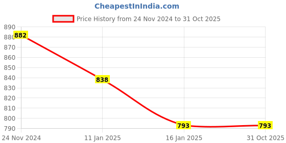 tatacliq.com Miss Chase Purple Self Pattern Top miss chase Price History Graph from 24 Nov 2024 to 30 Oct 2025