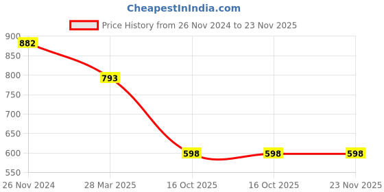 tatacliq.com Miss Chase Purple Self Pattern Top miss chase Price History Graph from 26 Nov 2024 to 23 Nov 2025