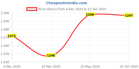 tatacliq.com Miss Chase Purple Textured Bodycon Dress miss chase Price History Graph from 4 Dec 2024 to 21 Oct 2025