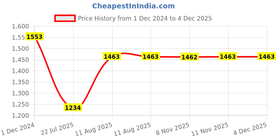 tatacliq.com Miss Chase Red Georgette Lace Jumpsuit miss chase Price History Graph from 1 Dec 2024 to 3 Dec 2025