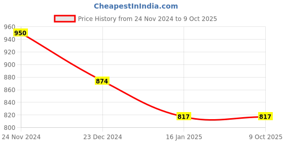 tatacliq.com Miss Chase Red Short Sleeve Tunic miss chase Price History Graph from 24 Nov 2024 to 9 Oct 2025