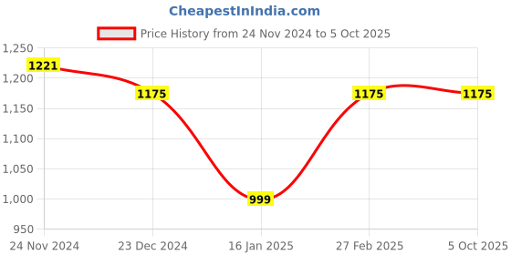 tatacliq.com Miss Chase Rust Maxi Jumpsuit miss chase Price History Graph from 24 Nov 2024 to 5 Oct 2025