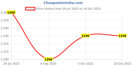 tatacliq.com Miss Chase Rust Relaxed Fit Hooded Jacket miss chase Price History Graph from 29 Jul 2025 to 14 Oct 2025