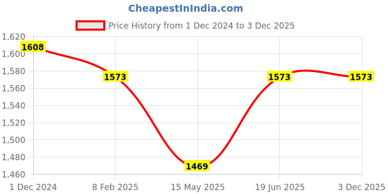 tatacliq.com Miss Chase Teal Embellished Midi Dress miss chase Price History Graph from 1 Dec 2024 to 3 Dec 2025