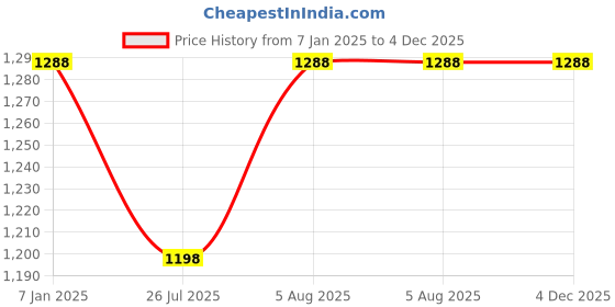 tatacliq.com Miss Chase Teal Floral Print A Line Dress miss chase Price History Graph from 7 Jan 2025 to 4 Dec 2025