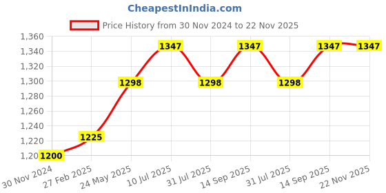 tatacliq.com Miss Chase Teal Lace Jumpsuit miss chase Price History Graph from 30 Nov 2024 to 22 Nov 2025