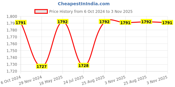 tatacliq.com Miss Chase Teal Lace Maxi Dress miss chase Price History Graph from 6 Oct 2024 to 3 Nov 2025