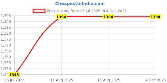 tatacliq.com Miss Chase Teal Plain Dress miss chase Price History Graph from 23 Jul 2025 to 4 Dec 2025