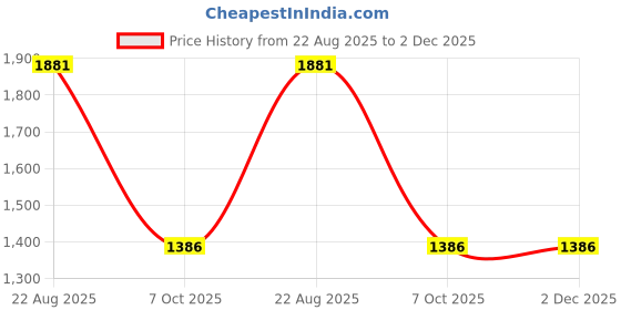 tatacliq.com Miss Chase Turquoise Embellished Jumpsuit miss chase Price History Graph from 22 Aug 2025 to 2 Dec 2025