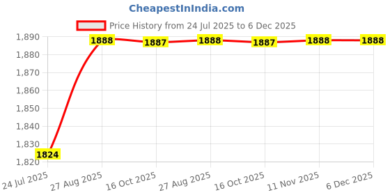tatacliq.com Miss Chase Turquoise Self Design Dress miss chase Price History Graph from 24 Jul 2025 to 5 Dec 2025