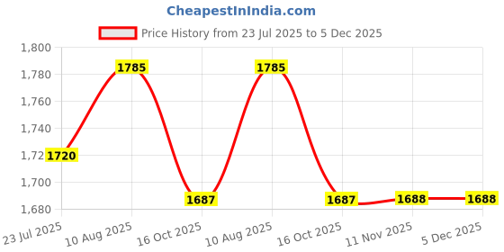 tatacliq.com Miss Chase Turquoise Self Design Dress miss chase Price History Graph from 23 Jul 2025 to 5 Dec 2025