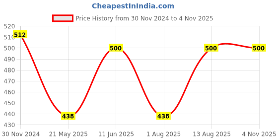 tatacliq.com Miss Chase White & Black Striped Cotton Top miss chase Price History Graph from 30 Nov 2024 to 3 Nov 2025