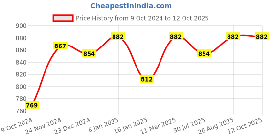tatacliq.com Miss Chase White & Black Striped Midi Dress miss chase Price History Graph from 9 Oct 2024 to 11 Oct 2025