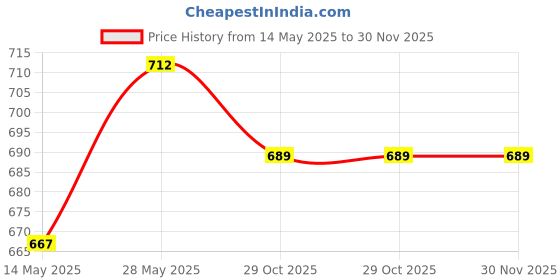tatacliq.com Miss Chase White & Black Striped Round Neck Top miss chase Price History Graph from 14 May 2025 to 30 Nov 2025