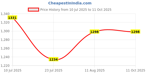 tatacliq.com Miss Chase White Bootcut High Rise Clean Look Regular Length Stretchable Denim Jeans miss chase Price History Graph from 10 Jul 2025 to 11 Oct 2025