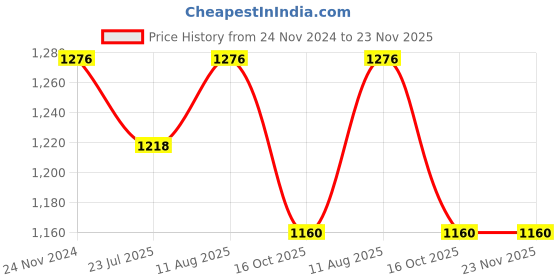 tatacliq.com Miss Chase White Cotton Jacket miss chase Price History Graph from 24 Nov 2024 to 23 Nov 2025