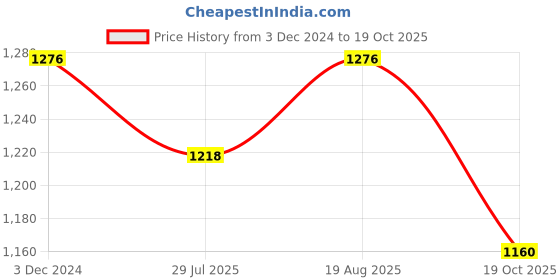 tatacliq.com Miss Chase White Cotton Jacket miss chase Price History Graph from 3 Dec 2024 to 19 Oct 2025
