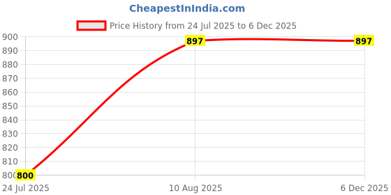 tatacliq.com Miss Chase White Cotton Jeans miss chase Price History Graph from 24 Jul 2025 to 4 Dec 2025
