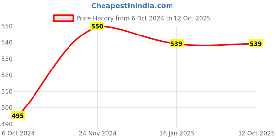 tatacliq.com Miss Chase White Cotton Printed T-shirt miss chase Price History Graph from 6 Oct 2024 to 12 Oct 2025