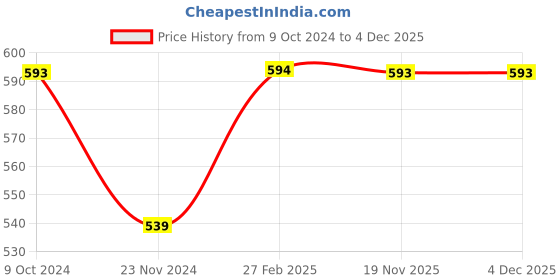 tatacliq.com Miss Chase White Cotton Printed T-Shirt miss chase Price History Graph from 9 Oct 2024 to 4 Dec 2025