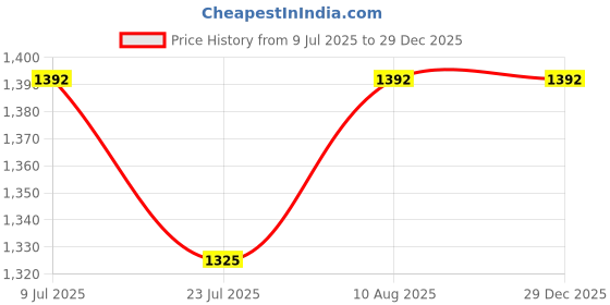 tatacliq.com Miss Chase White Denim Flared Fit High Rise Cargo Jeans miss chase Price History Graph from 9 Jul 2025 to 29 Dec 2025