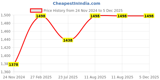 tatacliq.com Miss Chase White Flare Fit High Rise Jeans miss chase Price History Graph from 24 Nov 2024 to 5 Dec 2025