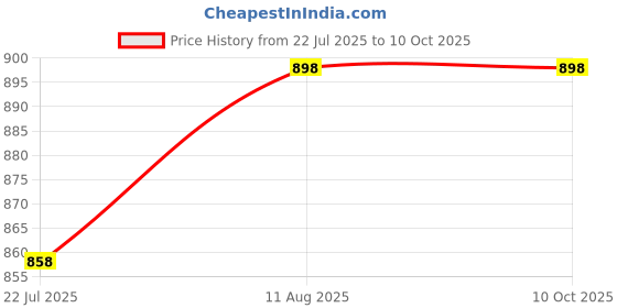tatacliq.com Miss Chase White Plain Shorts miss chase Price History Graph from 22 Jul 2025 to 9 Oct 2025