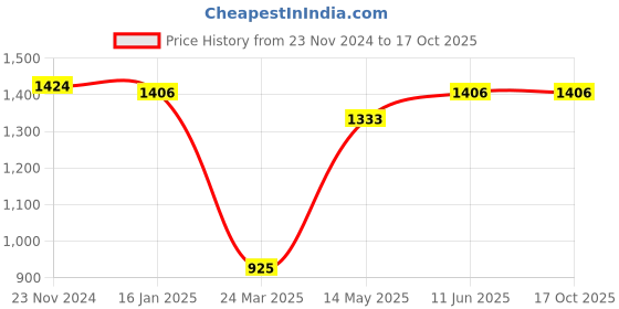 tatacliq.com Miss Chase White Printed A-Line Dress miss chase Price History Graph from 23 Nov 2024 to 16 Oct 2025