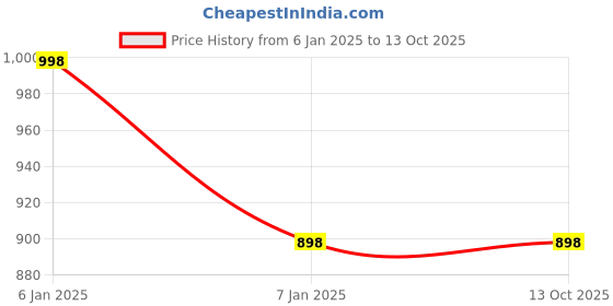 tatacliq.com Miss Chase White Regular Fit Shorts miss chase Price History Graph from 6 Jan 2025 to 13 Oct 2025
