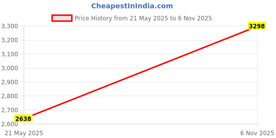 tatacliq.com Miss Chase White Relaxed Fit Maxi Dress miss chase Price History Graph from 21 May 2025 to 6 Nov 2025
