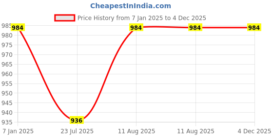 tatacliq.com Miss Chase White Skinny Fit High Rise Clean Look Stretchable Regular Length Bleached Denim Jeans miss chase Price History Graph from 7 Jan 2025 to 4 Dec 2025