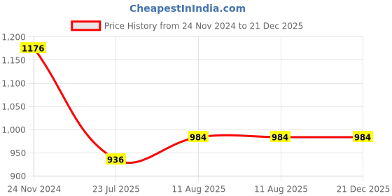 tatacliq.com Miss Chase White Skinny Fit Jeans miss chase Price History Graph from 24 Nov 2024 to 21 Dec 2025