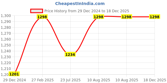 tatacliq.com Miss Chase White Straight Fit High Rise Stretchable Jeans miss chase Price History Graph from 29 Dec 2024 to 17 Dec 2025