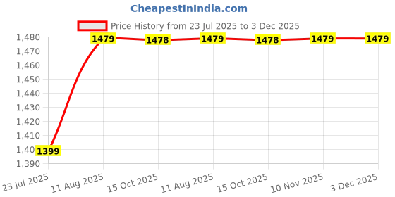 tatacliq.com Miss Chase White Wide Leg High Rise Clean Look Regular Stretchable Denim Jeans miss chase Price History Graph from 23 Jul 2025 to 3 Dec 2025