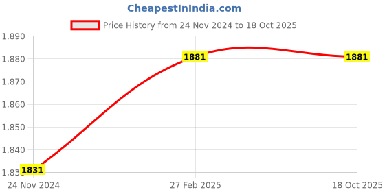 tatacliq.com Miss Chase Wine & Beige Embellished Jumpsuit miss chase Price History Graph from 24 Nov 2024 to 18 Oct 2025