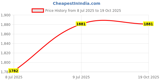 tatacliq.com Miss Chase Wine & Beige Embellished Jumpsuit miss chase Price History Graph from 8 Jul 2025 to 18 Oct 2025