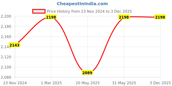 tatacliq.com Miss Chase Wine Embellished High-low Dress miss chase Price History Graph from 23 Nov 2024 to 3 Dec 2025