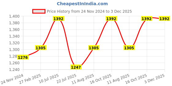 tatacliq.com Miss Chase Wine Embellished Jumpsuit miss chase Price History Graph from 24 Nov 2024 to 3 Dec 2025