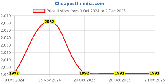 tatacliq.com Miss Chase Wine Embroidered Maxi Dress miss chase Price History Graph from 9 Oct 2024 to 1 Dec 2025