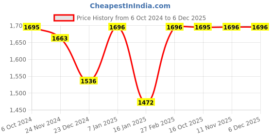 tatacliq.com Miss Chase Wine Georgette Embellished Jumpsuit miss chase Price History Graph from 6 Oct 2024 to 4 Dec 2025