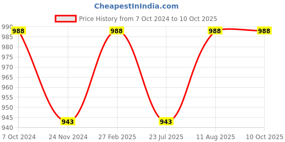 tatacliq.com Miss Chase Wine Maxi Jumpsuit miss chase Price History Graph from 7 Oct 2024 to 9 Oct 2025