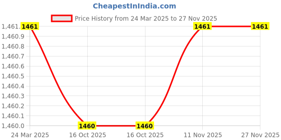 tatacliq.com Miss Chase Wine Round Neck Full Sleeve Self Design Cut Out Regular Length Polyester Jumpsuit miss chase Price History Graph from 24 Mar 2025 to 26 Nov 2025