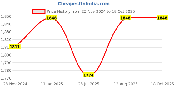 tatacliq.com Miss Chase Wine Self Design Wrap Dress miss chase Price History Graph from 23 Nov 2024 to 18 Oct 2025