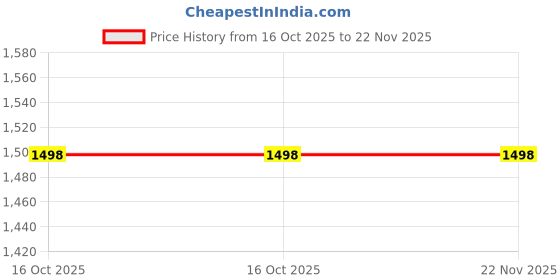 tatacliq.com Miss Chase Wine Sweatshirt With Pants miss chase Price History Graph from 16 Oct 2025 to 22 Nov 2025