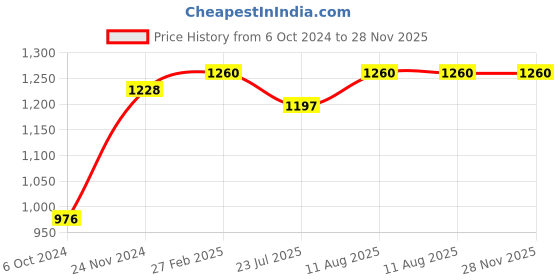 tatacliq.com Miss Chase Wine V Neck Jumpsuit miss chase Price History Graph from 6 Oct 2024 to 28 Nov 2025